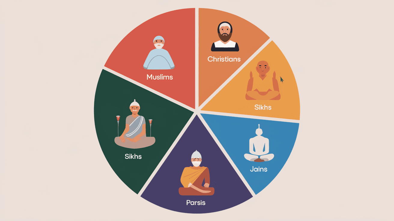 How Many Minorities in India