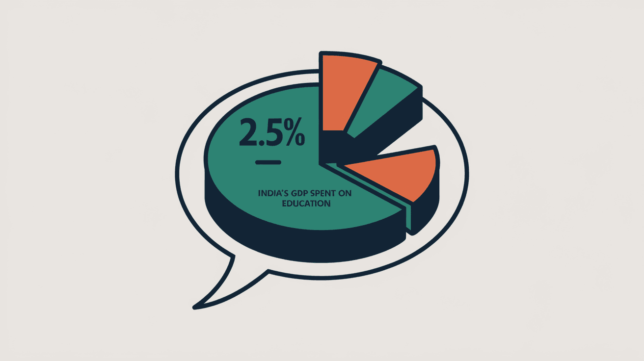 How Much Percentage of GDP India Spends on Education